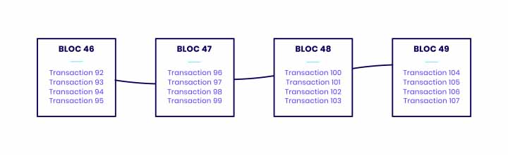 What is Blockchain How does Blockchain Work Technuto 01