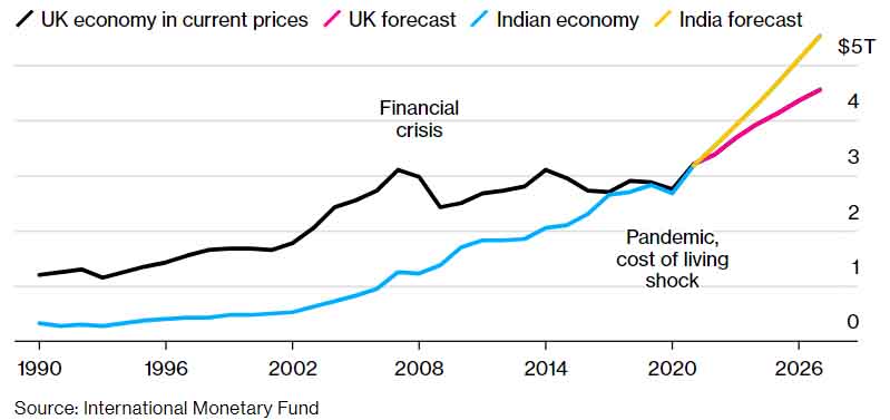 India overtakes the UK and France to become the worlds 5th largest economy Technuto 02